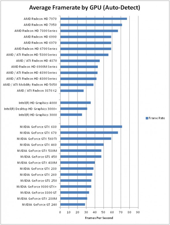 průměrné FPS na různých grafických kartách
