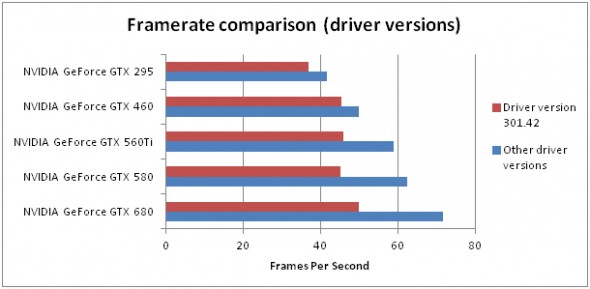 Drivery ovlivňují performance