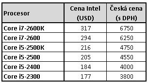 Odhadované ceny procesorů INTEL Core v Česku