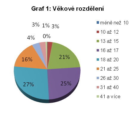 Graf 1: Věkové rozdělení