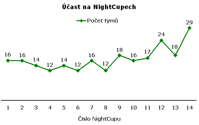 Graf - účast týmu