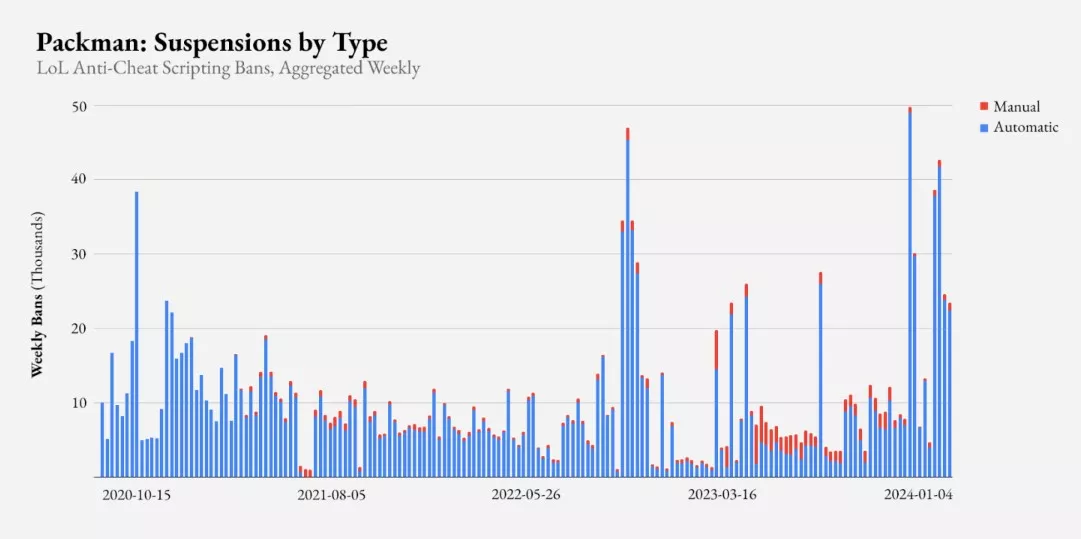 LoL Anti-Cheat Packman: Počet banů za týden