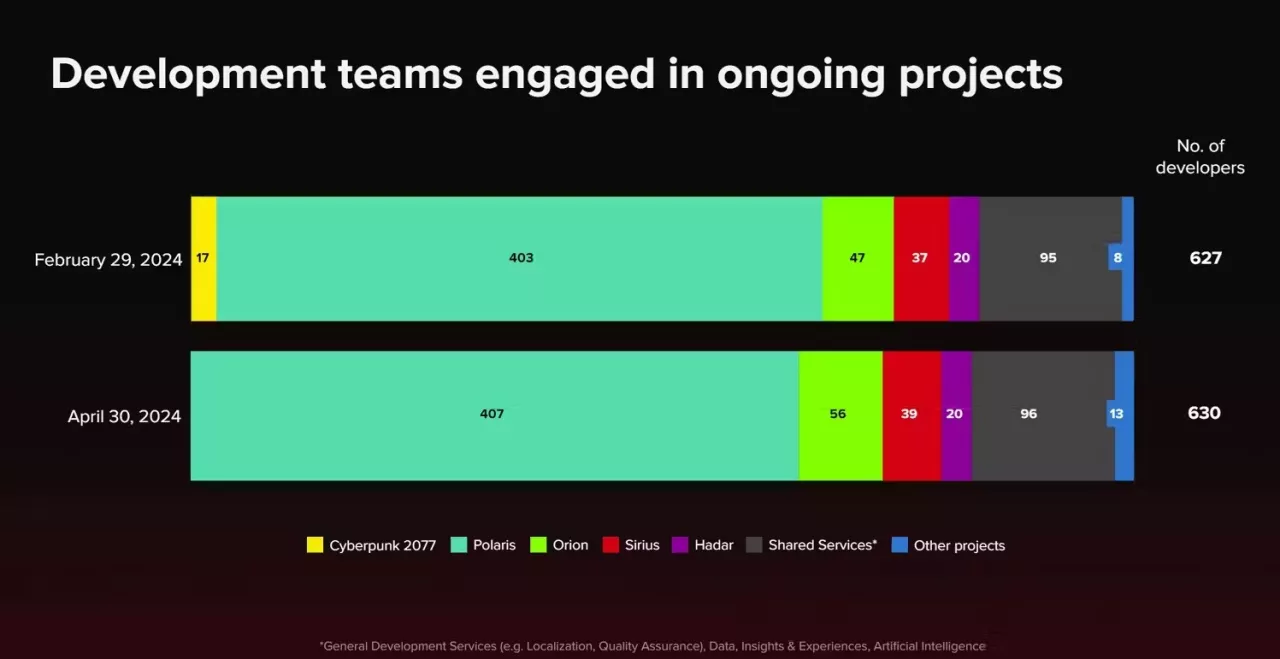 Podíl vývojářů na projektech studia CD Project Red