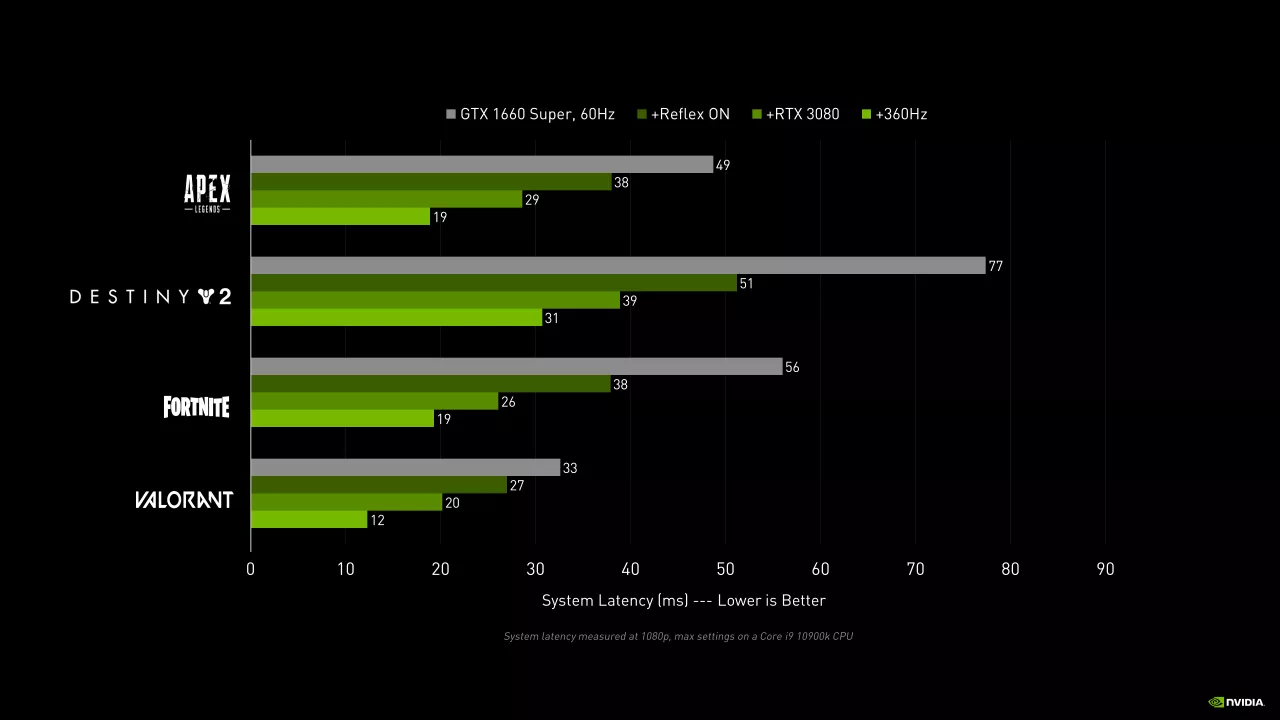 NVIDIA Reflex systémová latence