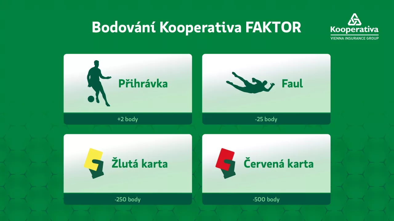 Jak se Kooperativa FAKTOR boduje?