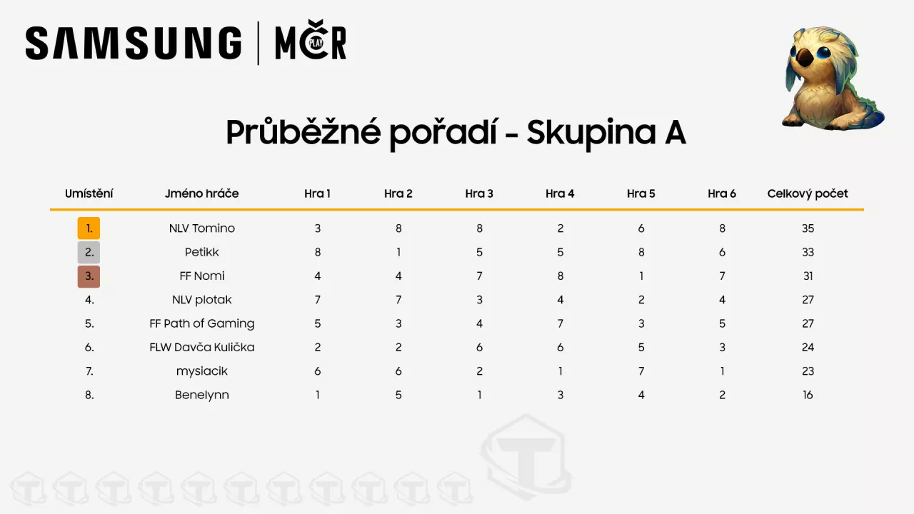 Samsung MČSR v Teamfight Tactics: skupina A