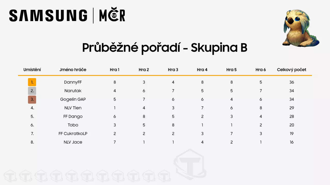 Samsung MČSR v Teamfight Tactics: skupina B