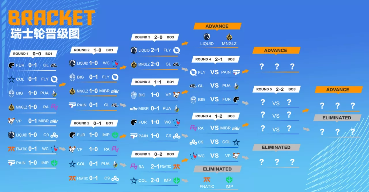 Perfect World Major: Opening Stage