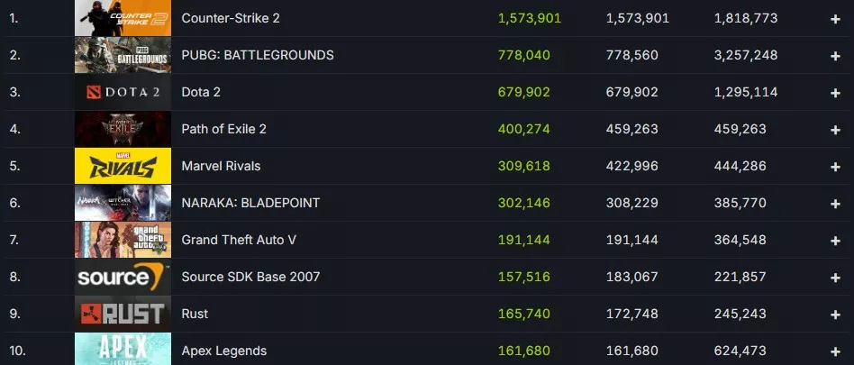 Top 10 aktuálně nejhranějších her na Steamu