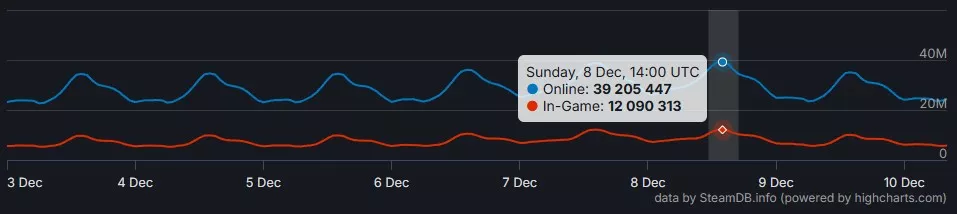 Nový rekord aktivních uživatelů na Steamu