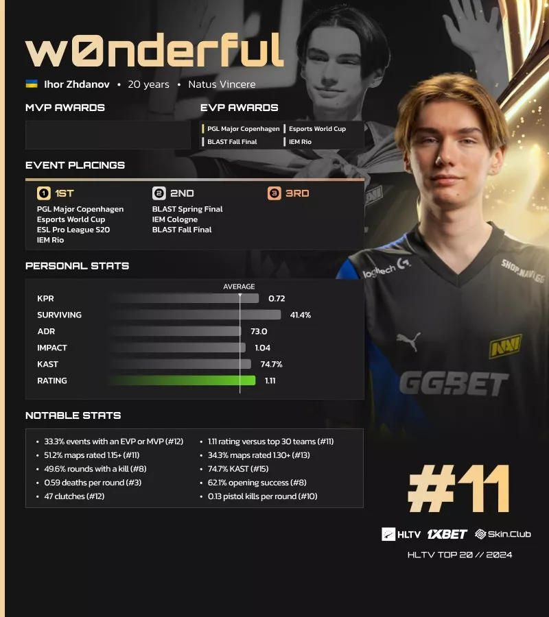 Igor „w0nderful“ Zhdanov