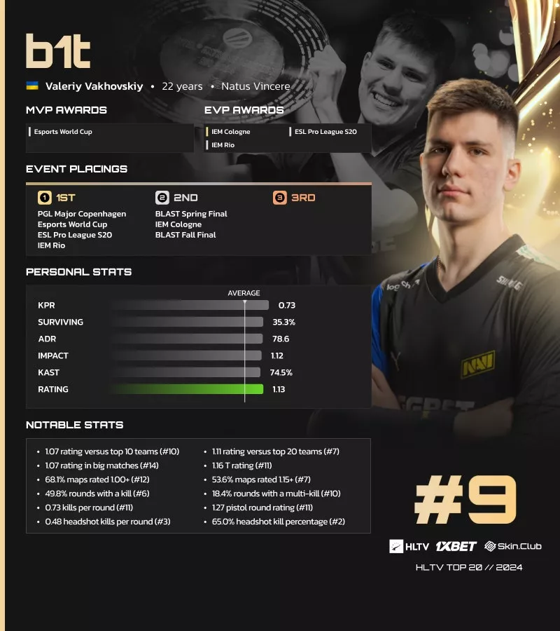 Valeriy „b1t“ Vakhovskiy