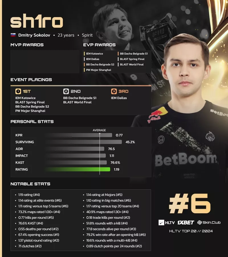 Dmitry „sh1ro“ Sokolov