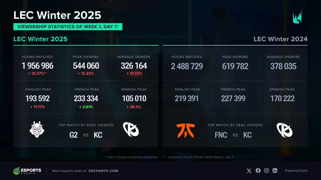 První týden LEC Winter 2025 - sledovanost