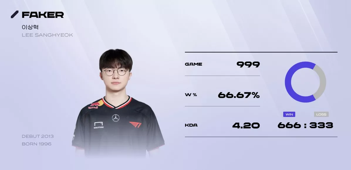 Faker a jeho LCK statistiky