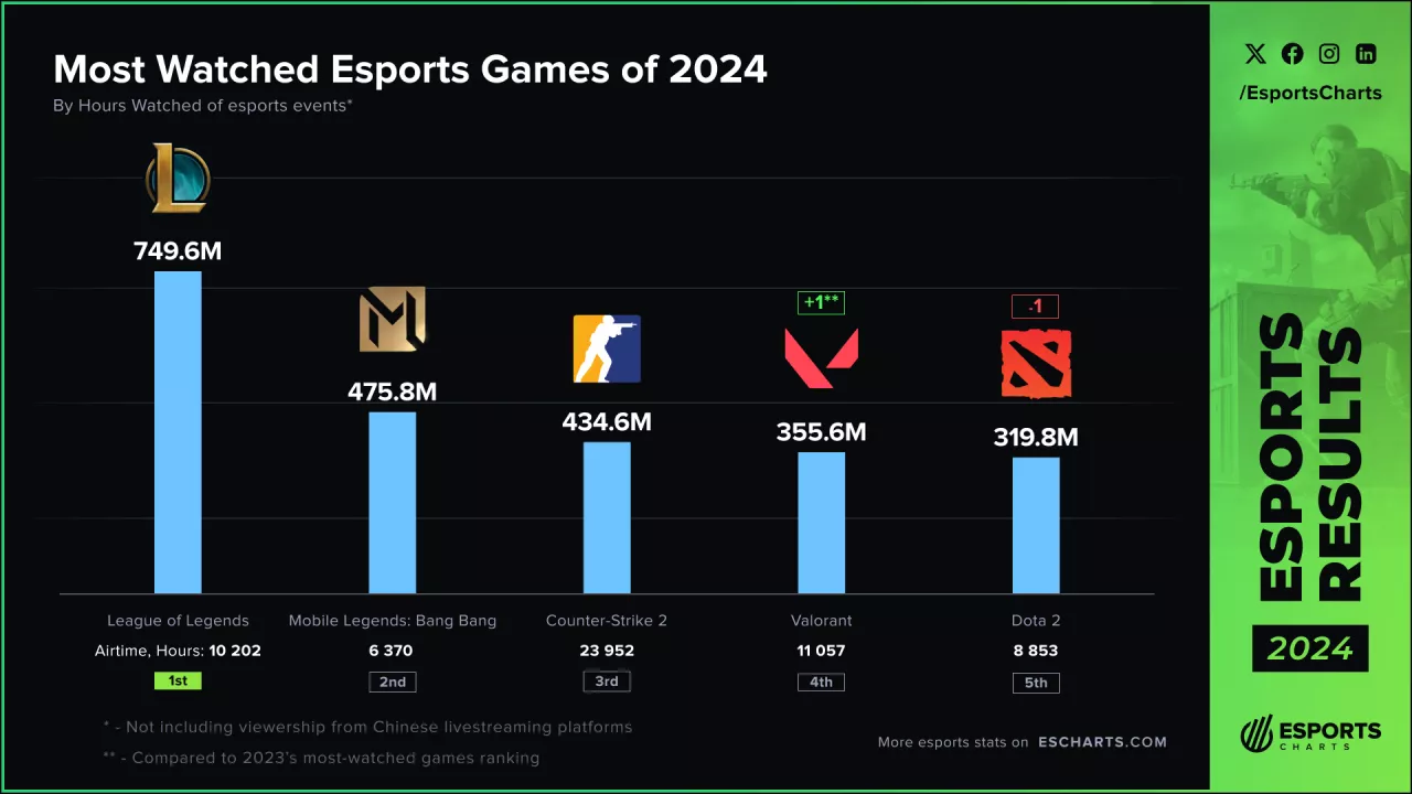 Nejsledovanější esport hry v roce 2024