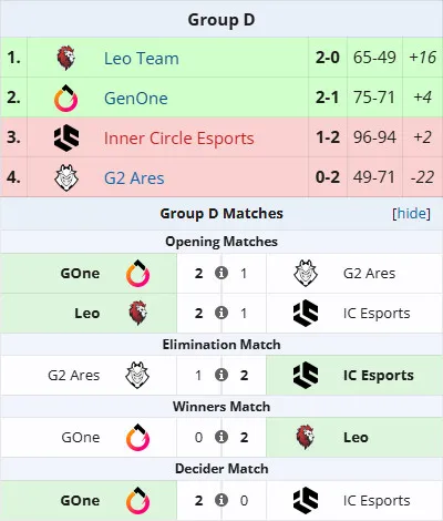 European Pro League Season 25: Division 2