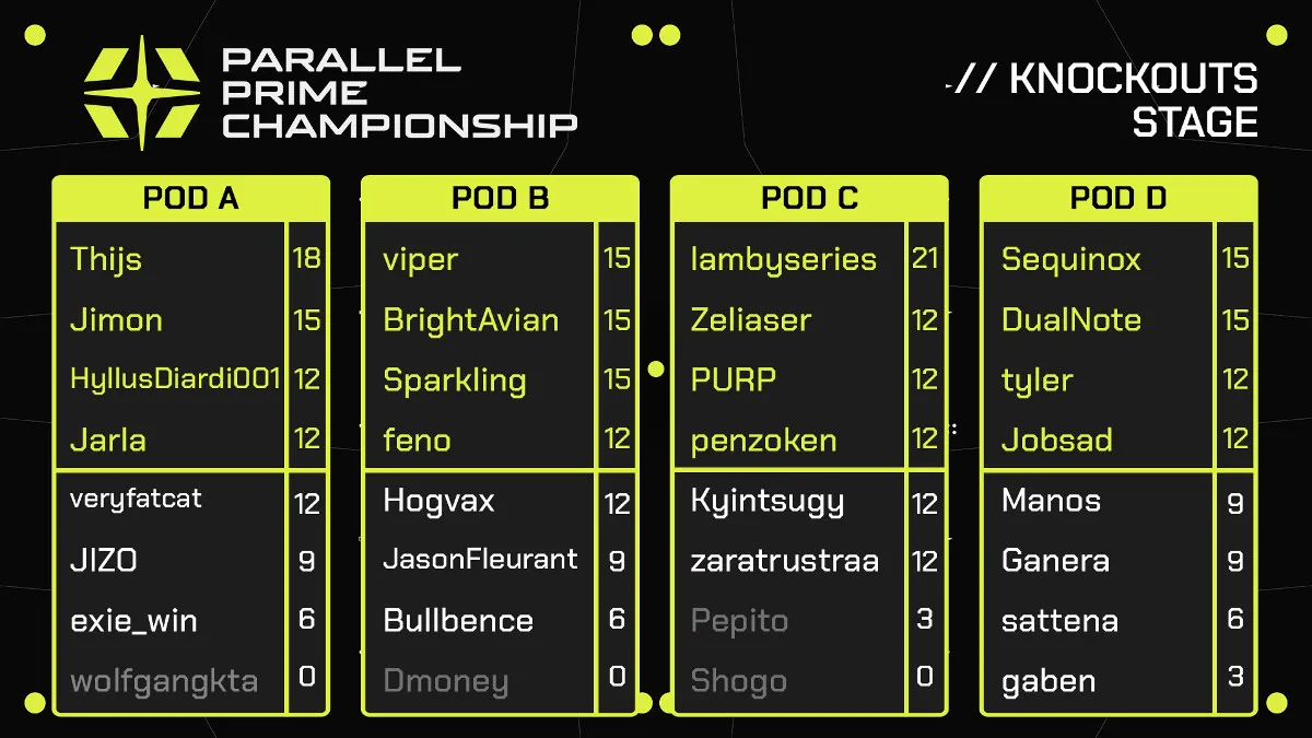 Parallel Prime Championship: Knockouts Stage